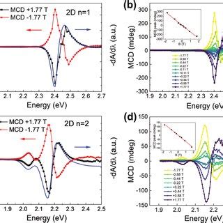 Magnetic Circular Dichroism Mcd Spectra Of The D Rpps Thin Film With