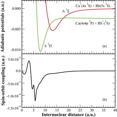 Color Online The Adiabatic Potential Energies A For CaRb A 1