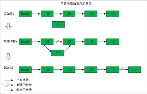 【c】自定义单向链表、双向链表及图解原理c自定义链表 Csdn博客