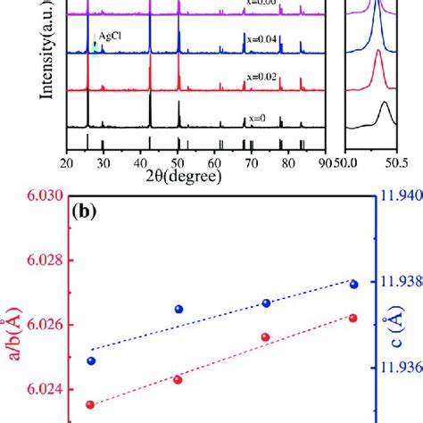 A Xrd Patterns And B Calculated Lattice Parameters For Cugate 2