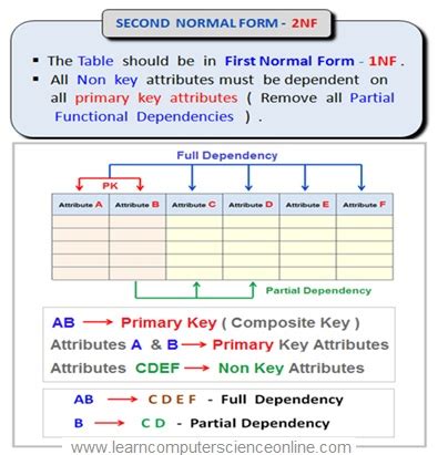 Database Normalization In Dbms Normal Forms 1nf 2nf 3nf Explained Images