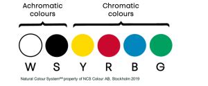 Sistema NCS teoría y lenguaje del color IdeColor