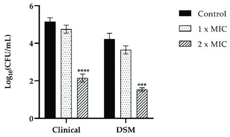 Assessment Of Anti Adhesion Effect Of T 2307 1× Mic 2× Mic Of C Download Scientific Diagram