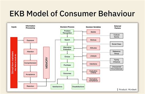 EKB Model Of Consumer Behaviour