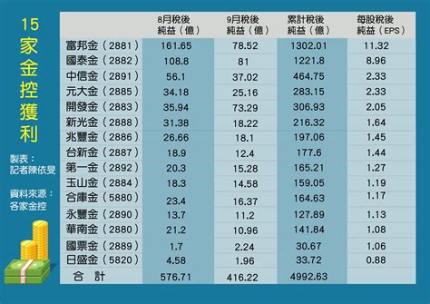 15家金控前3季獲利合計近5000億！10家超越去年全年 一表看懂 Ettoday財經雲 Ettoday新聞雲