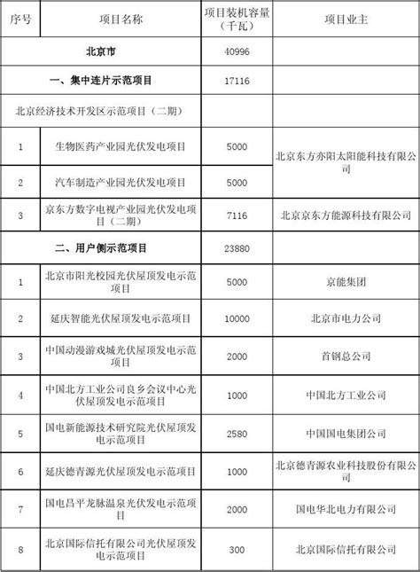 2011年金太阳示范工程项目目录第一批word文档在线阅读与下载无忧文档