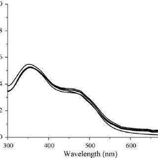 Absorption Spectra Of 1 2 10 5 M With Various Alkaline Earth