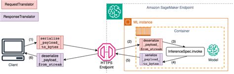 Crie Um Modelo Na Amazon Sagemaker Modelbuilder Amazon Sagemaker