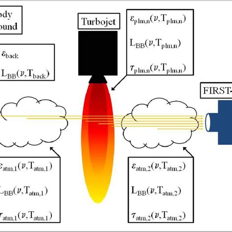 Diagram Illustrating The Radiative Transfer Model Of The Experimental Download Scientific