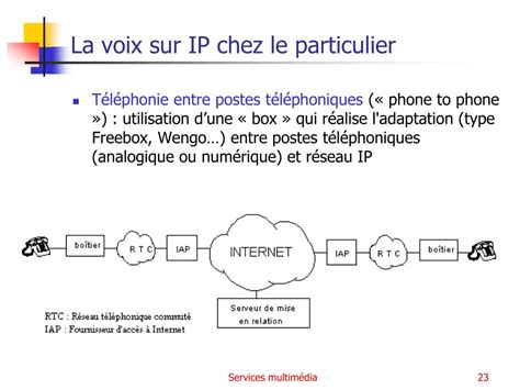 Ppt Services Multim Dia Sur R Seaux La Voix Sur Ip Powerpoint