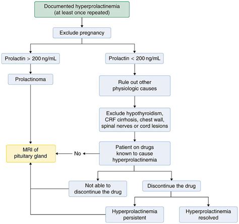 Prolactinoma Endocrine Medbullets Step 1