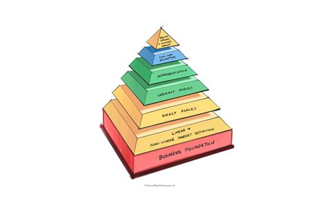 Pyramid of Strategy Development - GroundSwell Resources Inc.