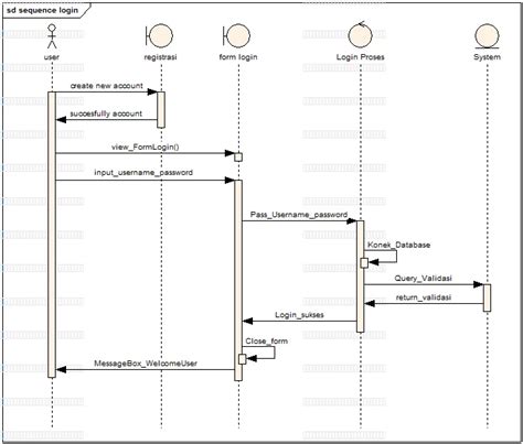 Mengenal Definisi Komponen Dan Contoh Sequence Diagram