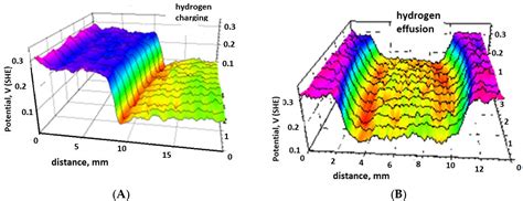 Figure 8 From Scanning Kelvin Probe For Detection In Steel Of Locations