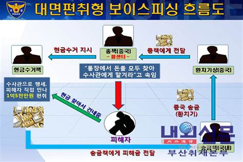 경찰 사칭 대면형 보이스피싱 일당 검거내외신문