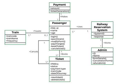 Online Railway Reservation System Project Data Flow Diagram