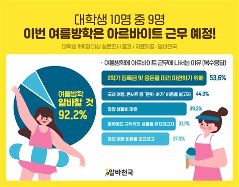 르데스크 대학생 90 “여름방학 맞아 아르바이트 계획 있다”