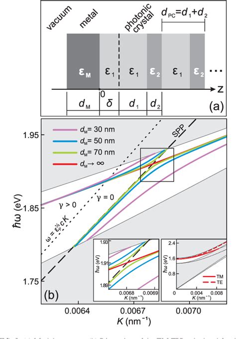 Figure 1 From Observation Of Hybrid State Of Tamm And Surface Plasmon