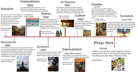 Art History Timeline Powerpoint