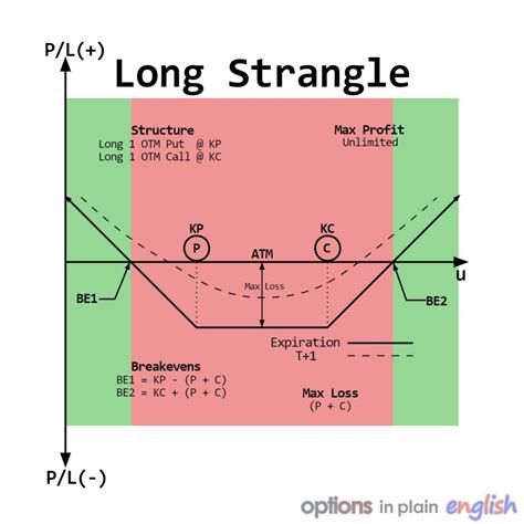 Basic Neutral Positions – Options in plain English