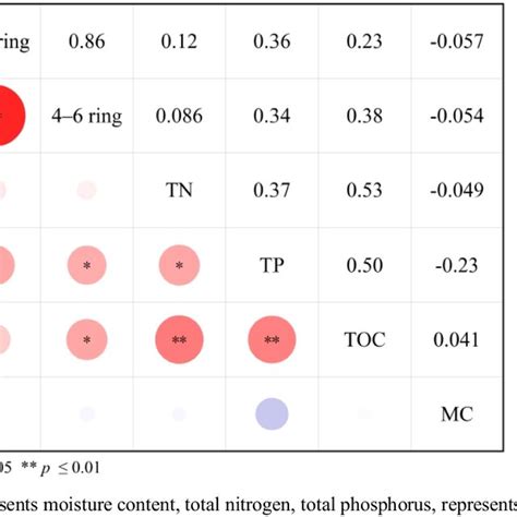 The Pah Concentration A And Ratio Of Pah Monomers B In Soils Of