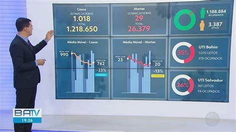 Bahia Registra 1 018 Novos Casos De Covid 19 Em 24h E Contabiliza Mais