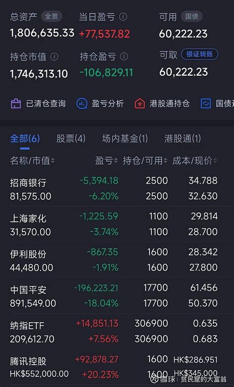 8年来首次涨停，成交超百亿，散户一天盈利约24万 事情很多，我一件一件说，大家不要急。1、先看一下实盘：今天平安涨停，我五个账户合计持有约5万