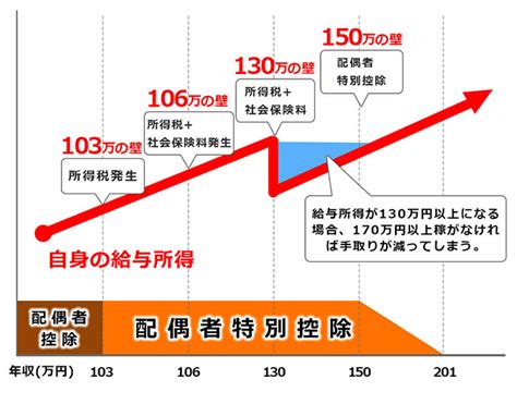 【税理士監修】103万円と130万円、どっちが得？扶養範囲内で働き損にならない収入とは？【税金qanda】 バイトルマガジン Boms（ボムス）