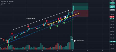 Good Uptrend On TSLA For NASDAQ TSLA By PAZINI19 TradingView