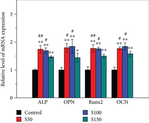 MRNA Expression Levels Of ALP OPN Runx2 And OCN On Day 14 After