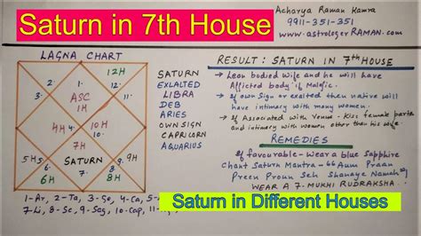 Saturn In 7th House L Famous Astrologers In Delhi Ncr India L Saturn