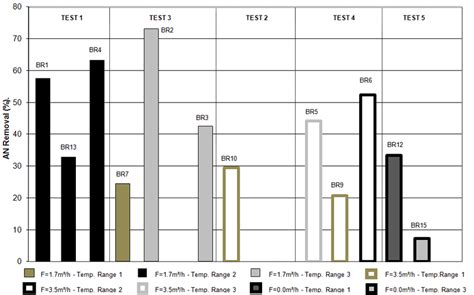 BR Ammoniacal Nitrogen removal comparison under different recirculation ...