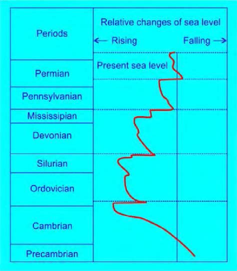 The Palaeozoic Section Of The Exxon Sealevel Curve After Vail Et Al