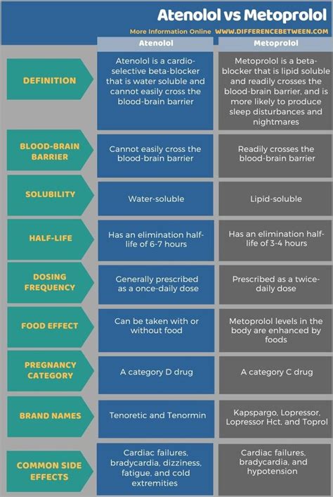 Difference Between Atenolol and Metoprolol Pentose Phosphate Pathway, Beta Blockers, Solubility ...