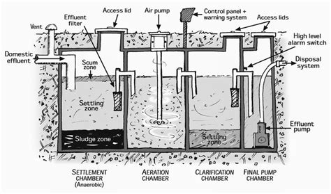 Aerated Wastewater Treatment Systems Northland Regional Council