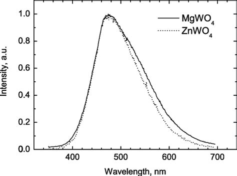 Normalized X Ray Luminescence Spectra Of Mgwo And Znwo T K