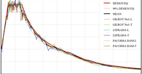 Elastic Horizontal Acceleration Response Spectra ξ5 Of The Records