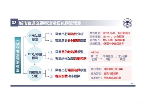 基于大数据的城市轨道交通客流分析及调控策略【附ppt】基于深度学习的轨道交通客流量预测ppt Csdn博客