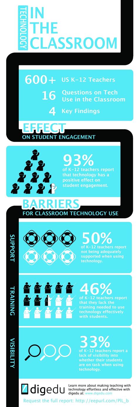 How Educational Technology Is Being Used In The Classroom Infographic