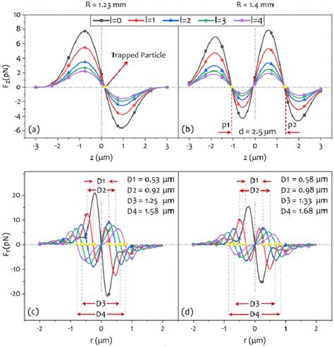 Diagrams Of The Axial A B And Lateral C D Optical Forces