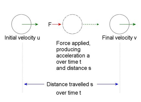 How To Solve Projectile Motion Problems Applying Newtons Equations Of