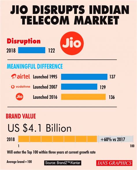 Reliance Jio To Be Among Top 100 Brands In 3 Years Report