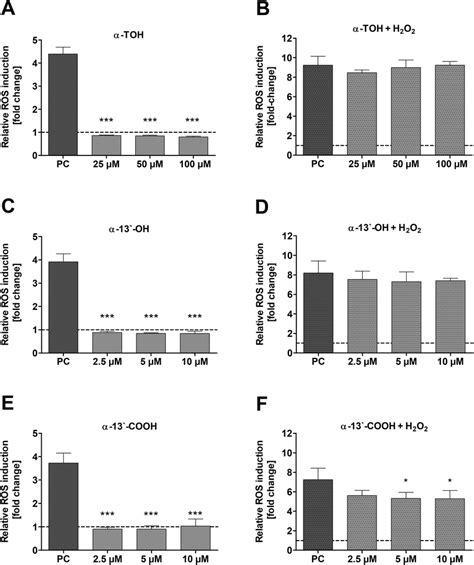 Chemopreventive Effects Of Tocopherol And Its Long Chain Metabolites