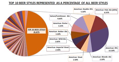 Data Chug: Analysis of The Most Popular Beer Styles in the World - Beer ...