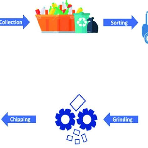 Schematic Representation Of The Steps Involved In Mechanical Recycling