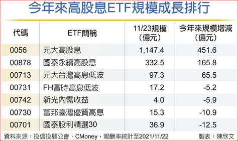 台股高股息etf規模 爆發 上市櫃 旺得富理財網