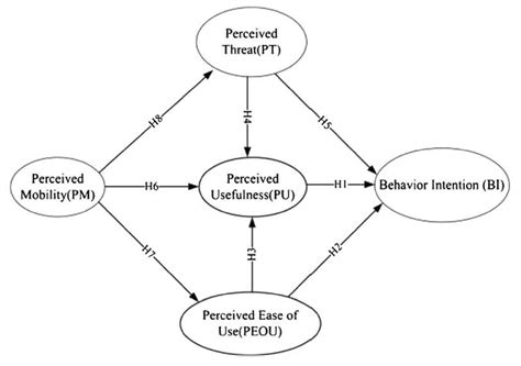 The Technology Acceptance Model Tam Proposed By Liu And Cheng