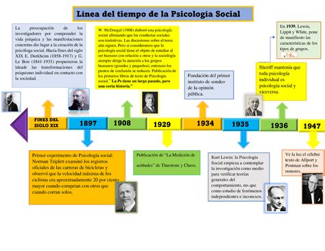 Linea De Tiempo Psicologia Social Fines Del Siglo Xix 1897 19081929 1934 1935 1936 La