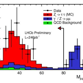 Invariant Mass Of The Dileptons In The Channel The Points Are Data