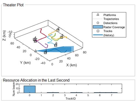 Adaptive Tracking Of Maneuvering Targets With Managed Radar Matlab